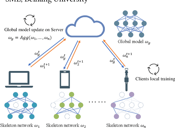 Figure 1 for FedSkel: Efficient Federated Learning on Heterogeneous Systems with Skeleton Gradients Update