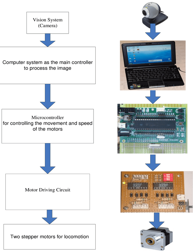 Figure 1 for Real-time Autonomous Robot for Object Tracking using Vision System