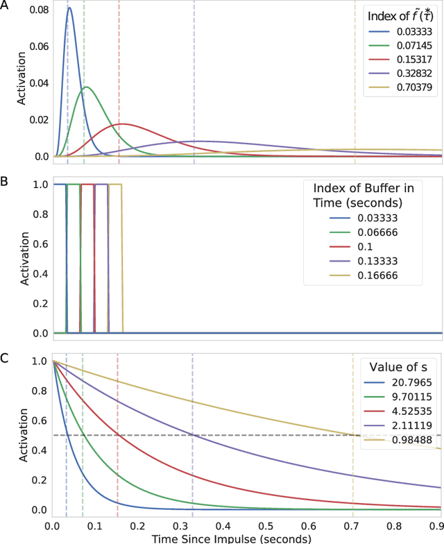 Figure 1 for Scale-invariant temporal history (SITH): optimal slicing of the past in an uncertain world