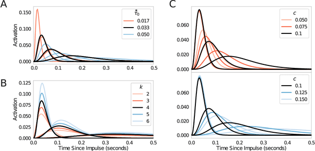Figure 2 for Scale-invariant temporal history (SITH): optimal slicing of the past in an uncertain world