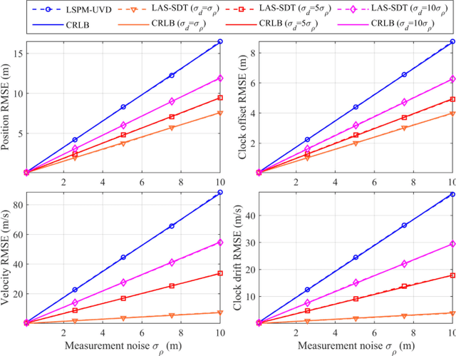 Figure 3 for Sequential Doppler Shift based Optimal Localization and Synchronization with TOA