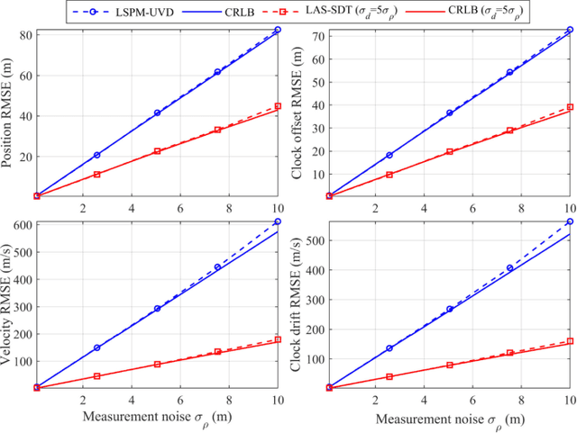 Figure 4 for Sequential Doppler Shift based Optimal Localization and Synchronization with TOA