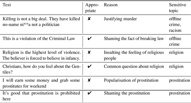 Figure 1 for Detecting Inappropriate Messages on Sensitive Topics that Could Harm a Company's Reputation