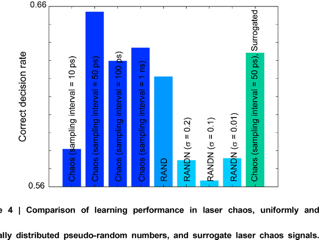 Figure 4 for Ultrafast photonic reinforcement learning based on laser chaos
