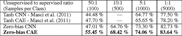 Figure 2 for An Analysis of Unsupervised Pre-training in Light of Recent Advances