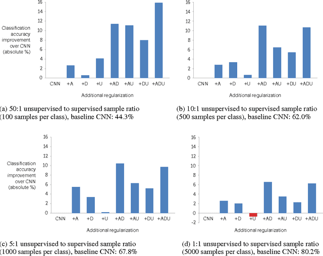 Figure 3 for An Analysis of Unsupervised Pre-training in Light of Recent Advances