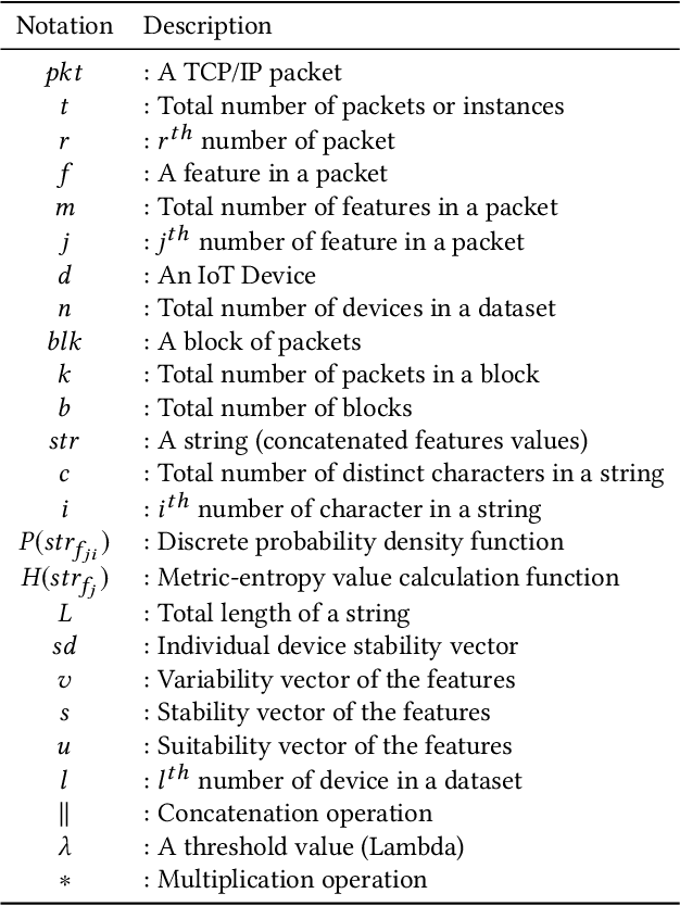 Figure 2 for Network Traffic Analysis based IoT Device Identification