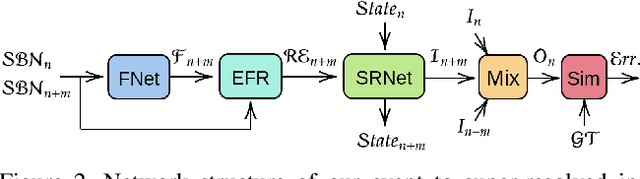 Figure 2 for Learning to Super Resolve Intensity Images from Events
