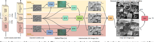 Figure 4 for Learning to Super Resolve Intensity Images from Events