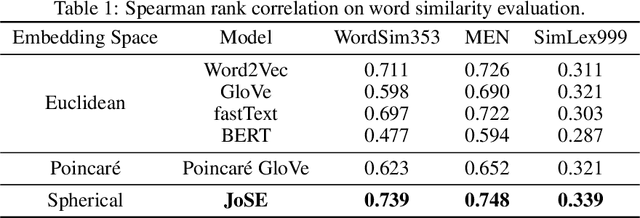 Figure 2 for Spherical Text Embedding