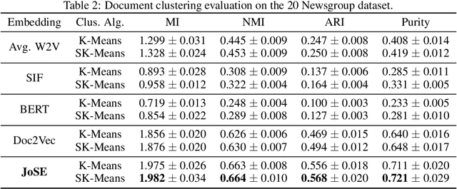 Figure 3 for Spherical Text Embedding