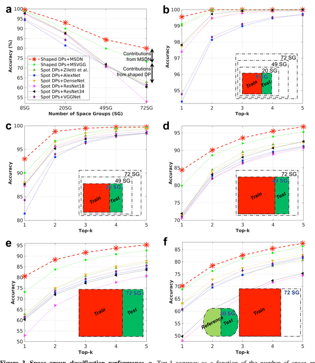 Figure 3 for Identification of Crystal Symmetry from Noisy Diffraction Patterns by A Shape Analysis and Deep Learning