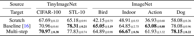 Figure 2 for Multi-step Estimation for Gradient-based Meta-learning