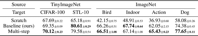 Figure 4 for Multi-step Estimation for Gradient-based Meta-learning