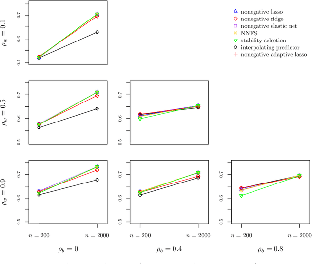 Figure 2 for View selection in multi-view stacking: Choosing the meta-learner