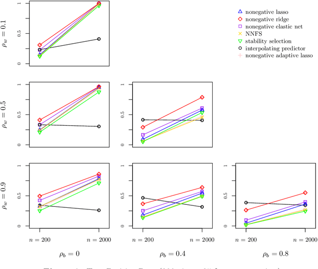 Figure 3 for View selection in multi-view stacking: Choosing the meta-learner