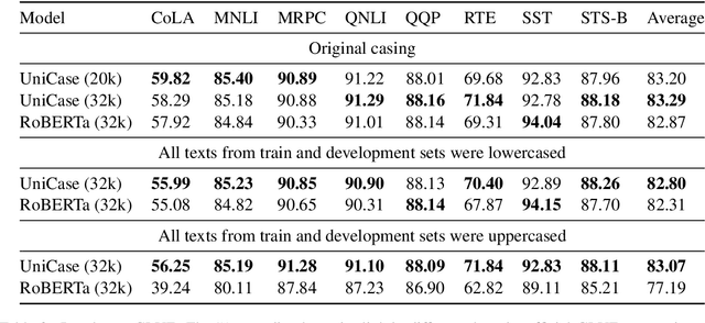 Figure 3 for UniCase -- Rethinking Casing in Language Models