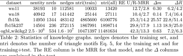 Figure 3 for What is Learned in Knowledge Graph Embeddings?