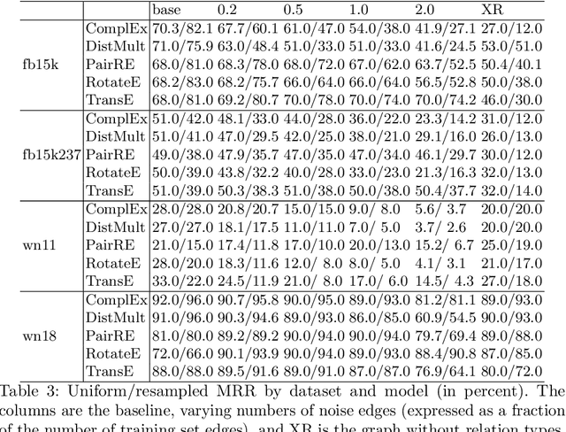 Figure 4 for What is Learned in Knowledge Graph Embeddings?