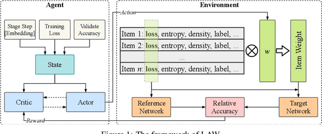 Figure 1 for LAW: Learning to Auto Weight