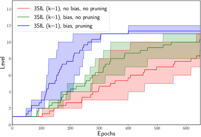 Figure 4 for Learning Equational Theorem Proving