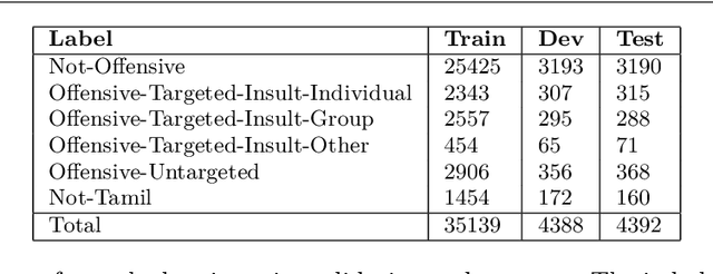 Figure 1 for Towards Offensive Language Identification for Tamil Code-Mixed YouTube Comments and Posts