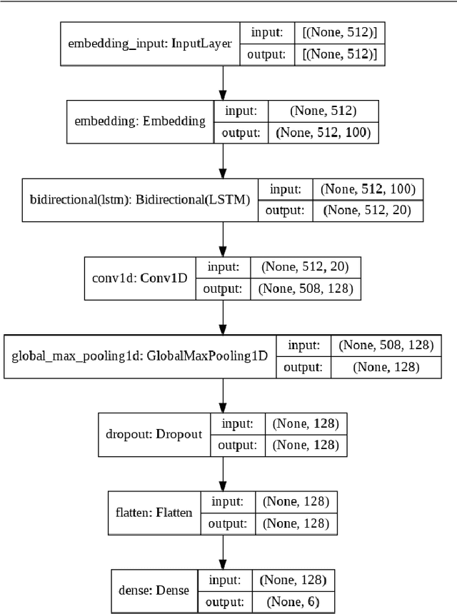 Figure 4 for Towards Offensive Language Identification for Tamil Code-Mixed YouTube Comments and Posts
