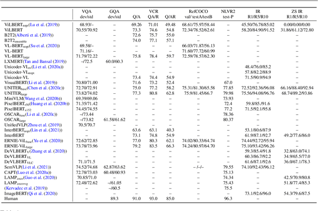 Figure 2 for Perspectives and Prospects on Transformer Architecture for Cross-Modal Tasks with Language and Vision