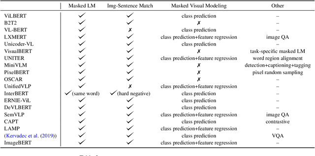 Figure 3 for Perspectives and Prospects on Transformer Architecture for Cross-Modal Tasks with Language and Vision