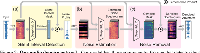 Figure 3 for Listening to Sounds of Silence for Speech Denoising