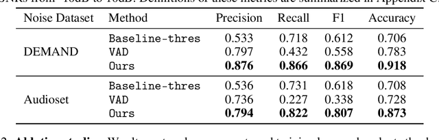 Figure 2 for Listening to Sounds of Silence for Speech Denoising