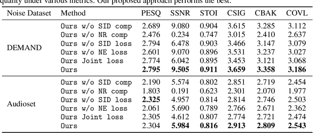 Figure 4 for Listening to Sounds of Silence for Speech Denoising