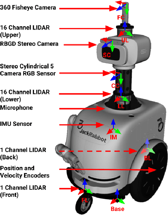Figure 1 for JRDB: A Dataset and Benchmark for Visual Perception for Navigation in Human Environments