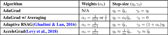 Figure 1 for High Probability Bounds for a Class of Nonconvex Algorithms with AdaGrad Stepsize
