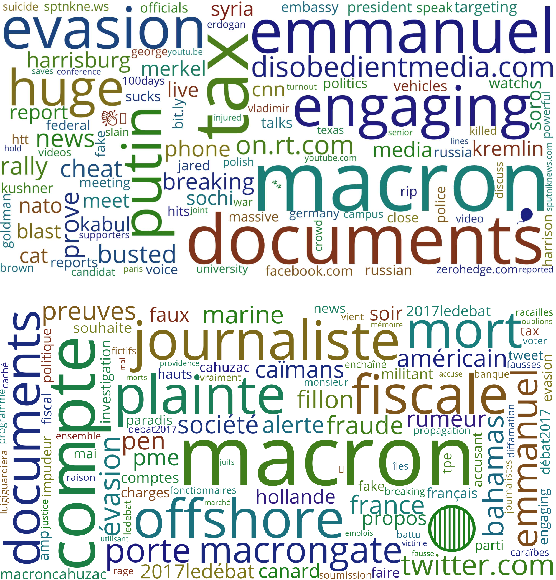 Figure 3 for Automatic Detection of Influential Actors in Disinformation Networks