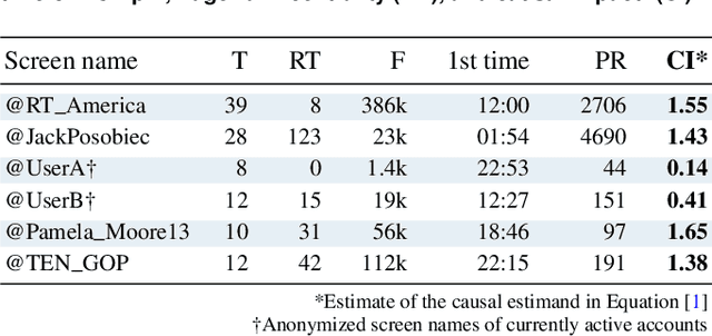 Figure 2 for Automatic Detection of Influential Actors in Disinformation Networks