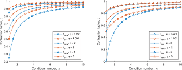 Figure 3 for Analysis of Optimization Algorithms via Sum-of-Squares