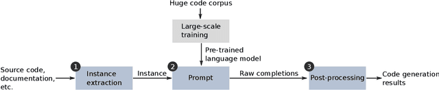 Figure 2 for Code Generation Tools  for Free? A Study of Few-Shot, Pre-Trained Language Models on Code