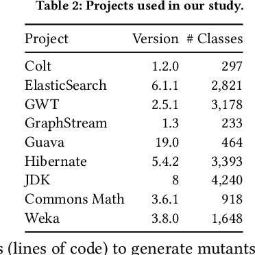 Figure 4 for Code Generation Tools  for Free? A Study of Few-Shot, Pre-Trained Language Models on Code