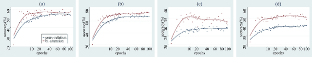 Figure 3 for Compare learning: bi-attention network for few-shot learning