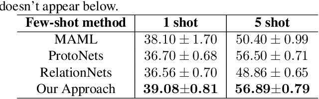 Figure 4 for Compare learning: bi-attention network for few-shot learning
