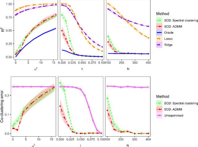 Figure 3 for Simultaneous prediction and community detection for networks with application to neuroimaging