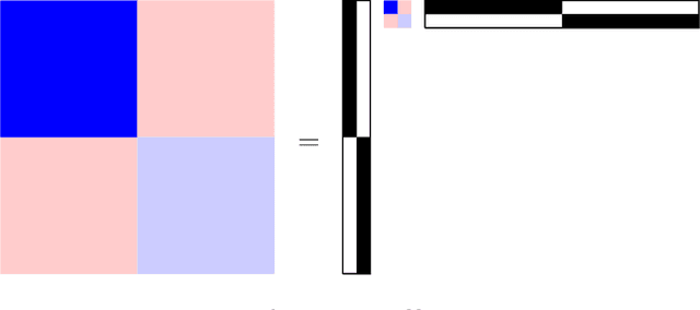 Figure 2 for Simultaneous prediction and community detection for networks with application to neuroimaging