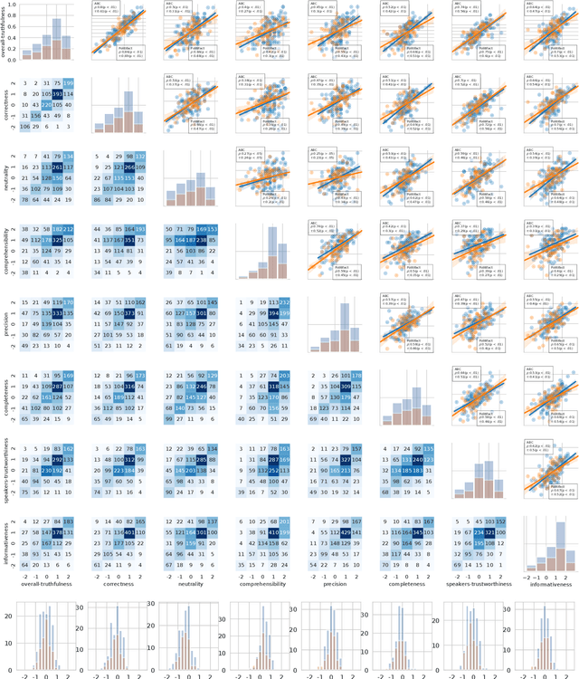 Figure 3 for The Many Dimensions of Truthfulness: Crowdsourcing Misinformation Assessments on a Multidimensional Scale