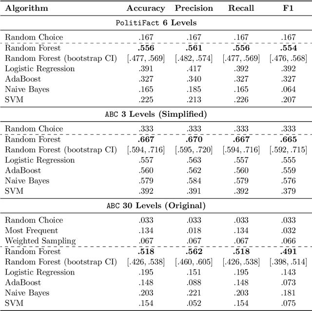 Figure 4 for The Many Dimensions of Truthfulness: Crowdsourcing Misinformation Assessments on a Multidimensional Scale