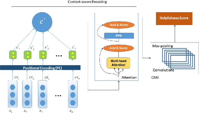 Figure 3 for Context-aware Helpfulness Prediction for Online Product Reviews