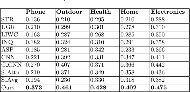 Figure 4 for Context-aware Helpfulness Prediction for Online Product Reviews