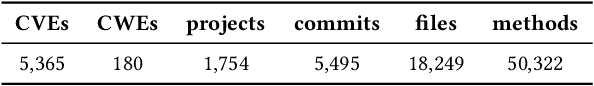 Figure 2 for CVEfixes: Automated Collection of Vulnerabilities and Their Fixes from Open-Source Software