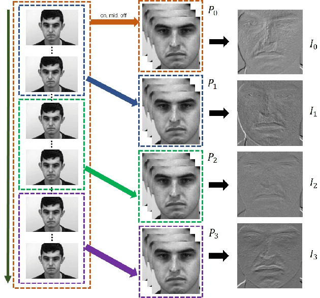 Figure 3 for SMA-STN: Segmented Movement-Attending Spatiotemporal Network forMicro-Expression Recognition