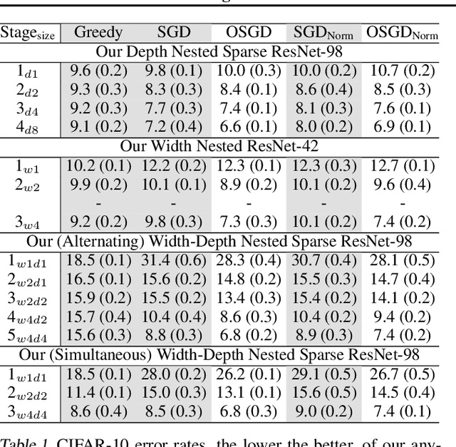 Figure 2 for Orthogonalized SGD and Nested Architectures for Anytime Neural Networks